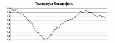 Линейный профиль температур в области дефекта  утеплителя